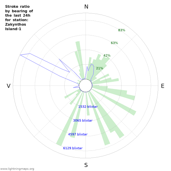 Grafer: Stroke ratio by bearing