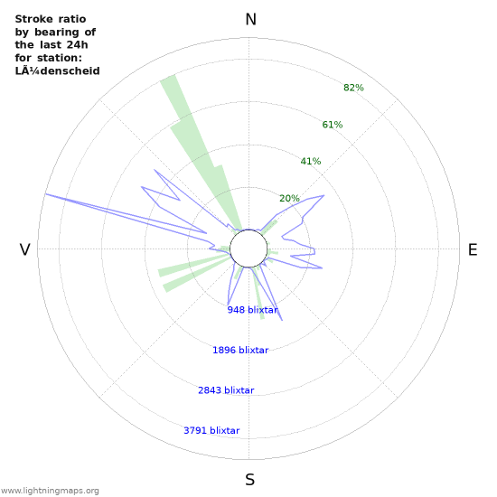 Grafer: Stroke ratio by bearing