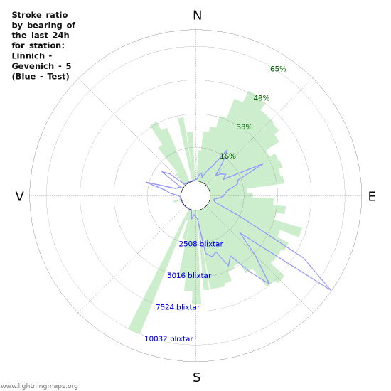 Grafer: Stroke ratio by bearing