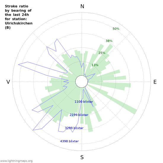 Grafer: Stroke ratio by bearing