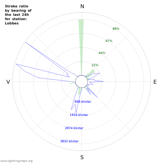 Grafer: Stroke ratio by bearing