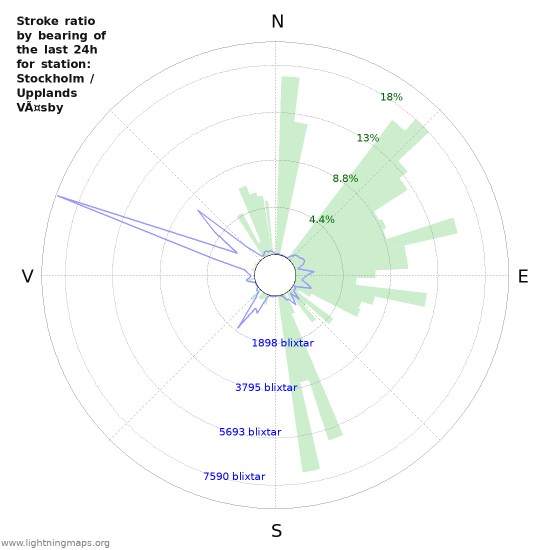 Grafer: Stroke ratio by bearing