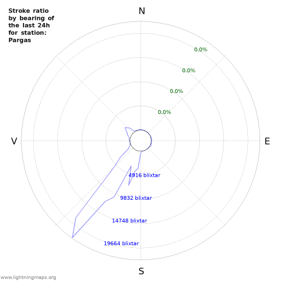 Grafer: Stroke ratio by bearing