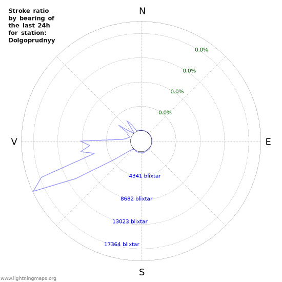 Grafer: Stroke ratio by bearing