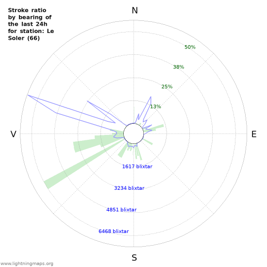 Grafer: Stroke ratio by bearing