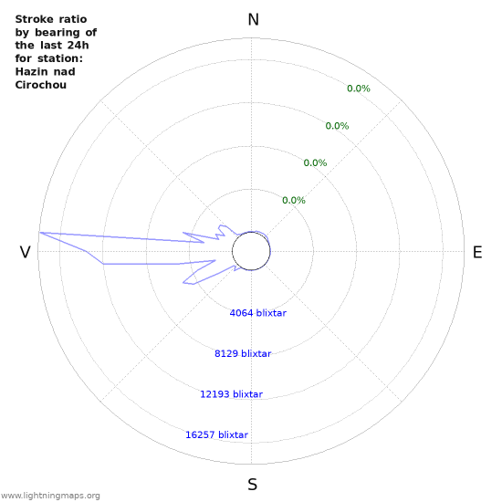 Grafer: Stroke ratio by bearing