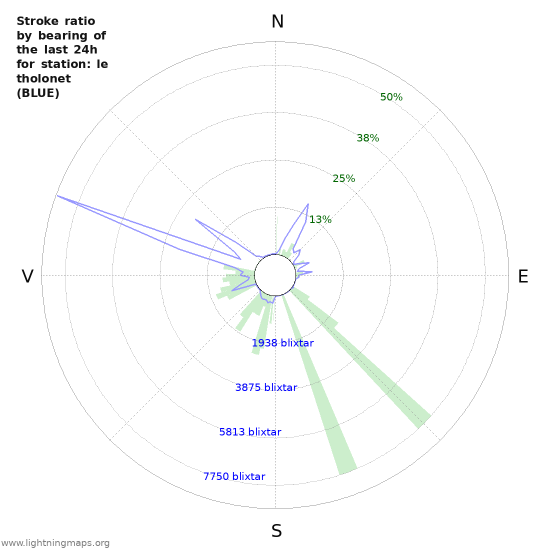 Grafer: Stroke ratio by bearing