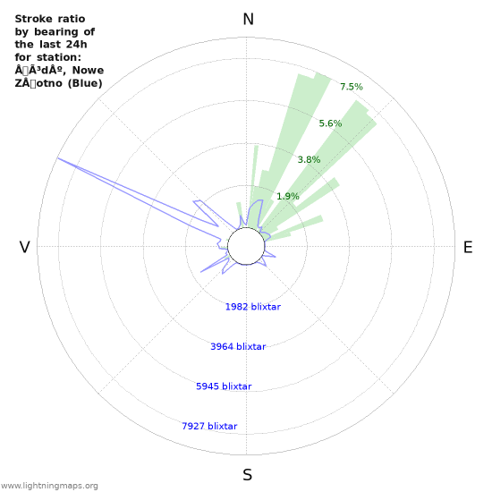 Grafer: Stroke ratio by bearing