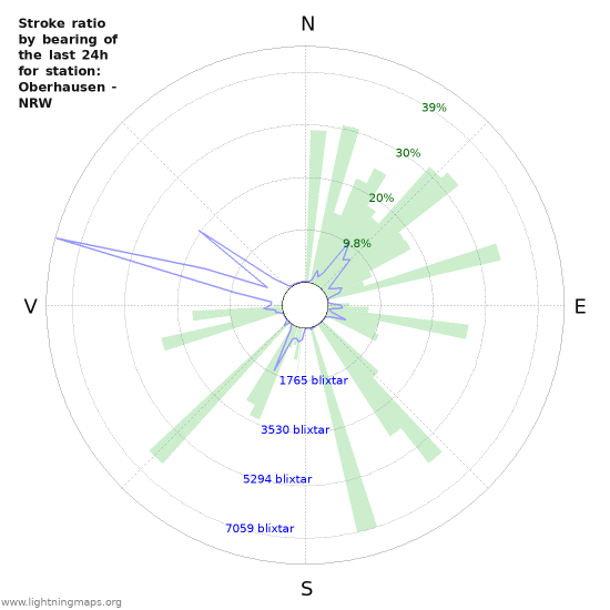 Grafer: Stroke ratio by bearing