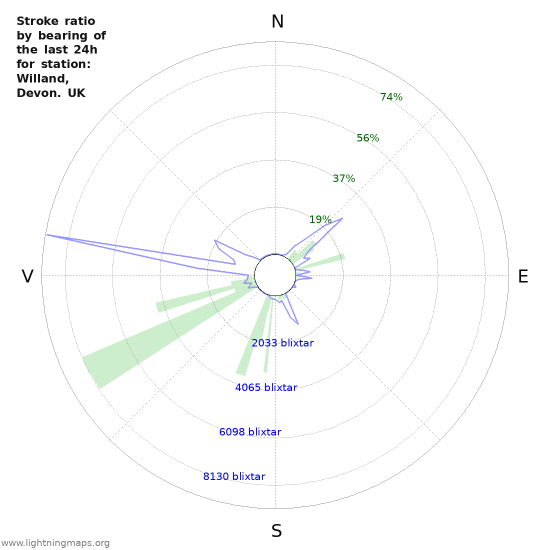 Grafer: Stroke ratio by bearing