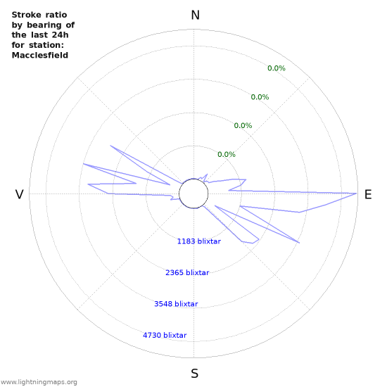 Grafer: Stroke ratio by bearing