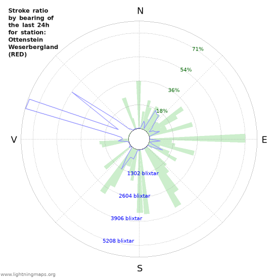 Grafer: Stroke ratio by bearing