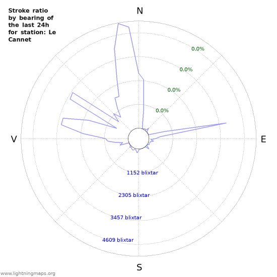 Grafer: Stroke ratio by bearing