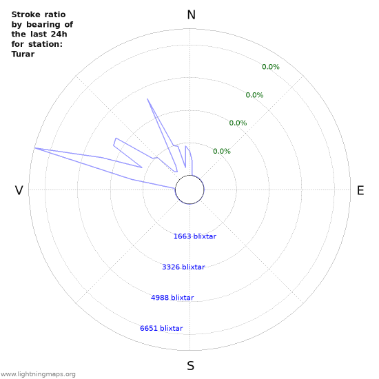 Grafer: Stroke ratio by bearing