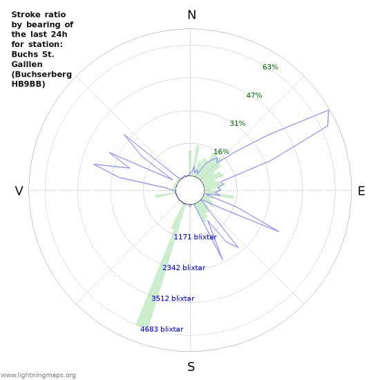 Grafer: Stroke ratio by bearing