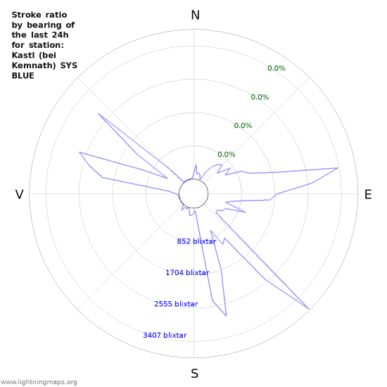 Grafer: Stroke ratio by bearing