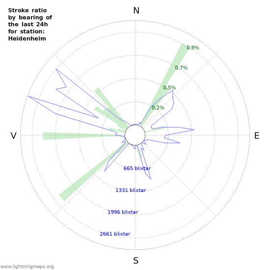 Grafer: Stroke ratio by bearing