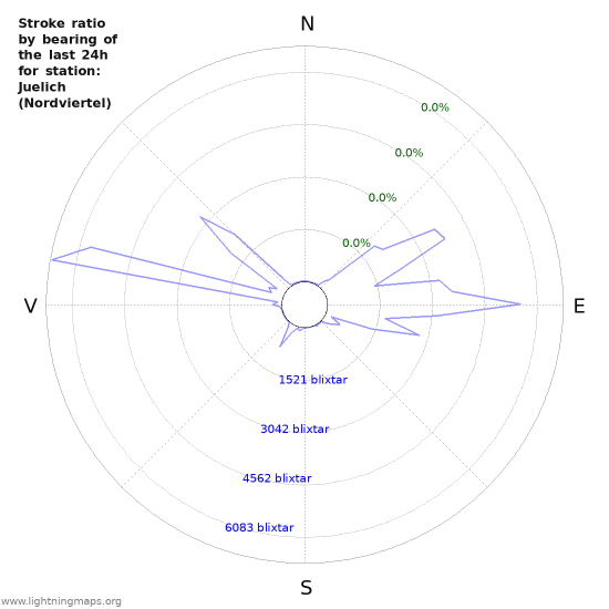 Grafer: Stroke ratio by bearing