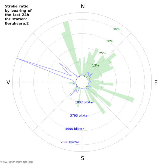 Grafer: Stroke ratio by bearing