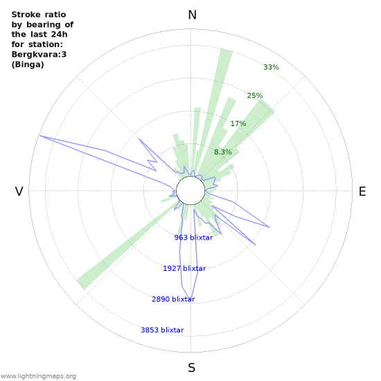 Grafer: Stroke ratio by bearing