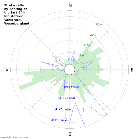 Grafer: Stroke ratio by bearing