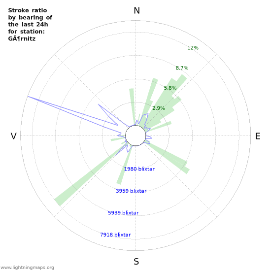 Grafer: Stroke ratio by bearing