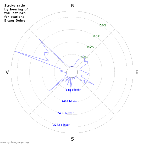 Grafer: Stroke ratio by bearing