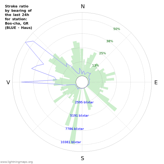 Grafer: Stroke ratio by bearing