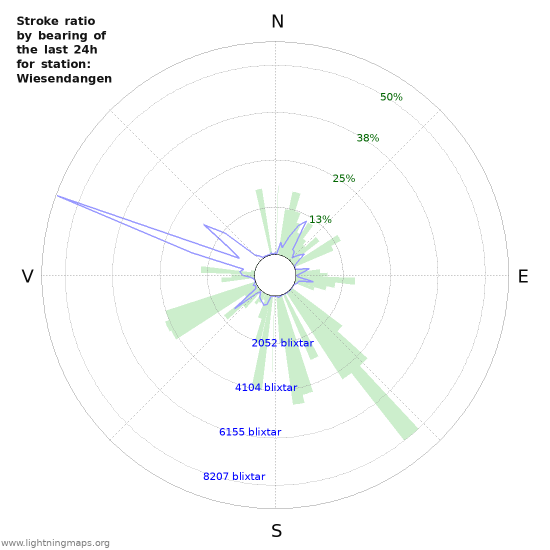 Grafer: Stroke ratio by bearing