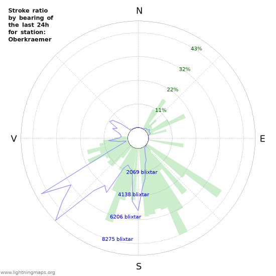 Grafer: Stroke ratio by bearing