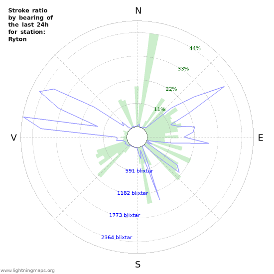 Grafer: Stroke ratio by bearing