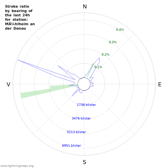 Grafer: Stroke ratio by bearing