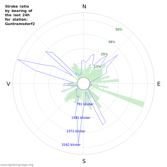 Grafer: Stroke ratio by bearing