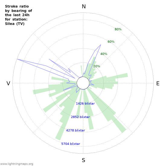 Grafer: Stroke ratio by bearing