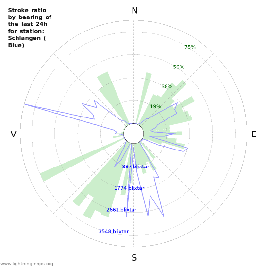 Grafer: Stroke ratio by bearing