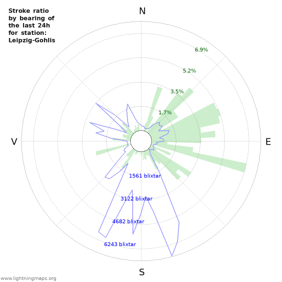 Grafer: Stroke ratio by bearing