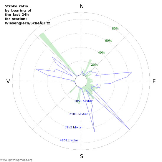 Grafer: Stroke ratio by bearing