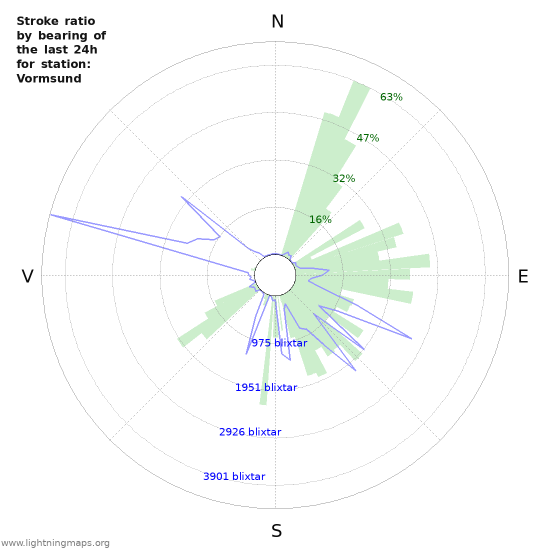 Grafer: Stroke ratio by bearing