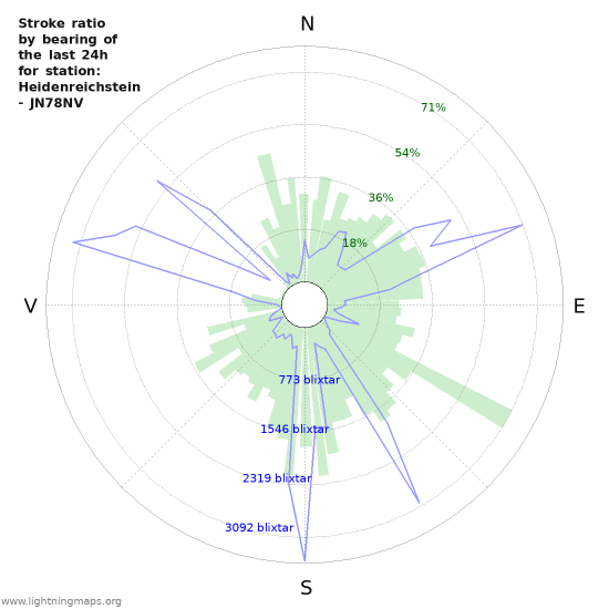 Grafer: Stroke ratio by bearing