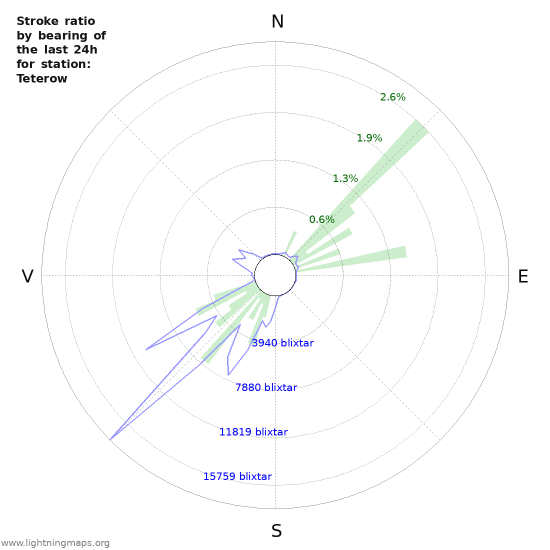 Grafer: Stroke ratio by bearing