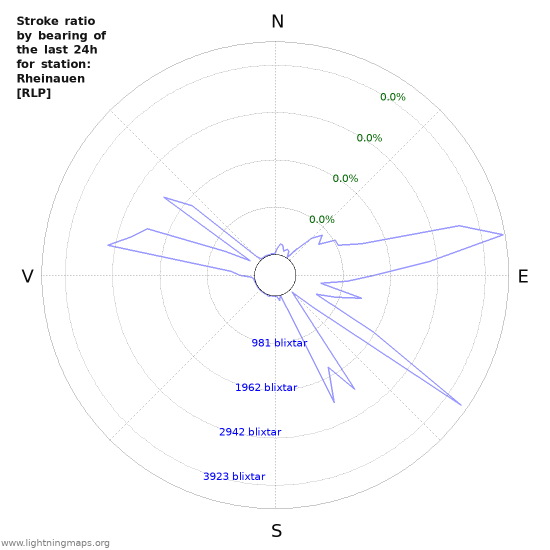 Grafer: Stroke ratio by bearing