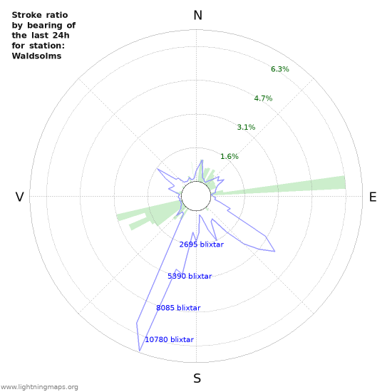 Grafer: Stroke ratio by bearing