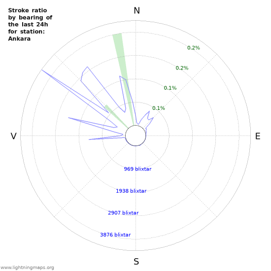 Grafer: Stroke ratio by bearing