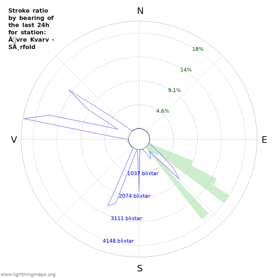 Grafer: Stroke ratio by bearing