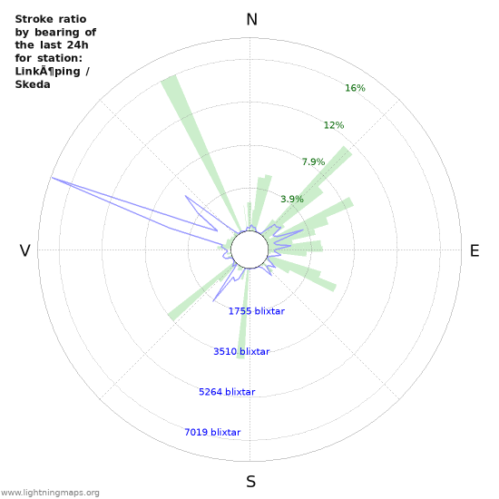 Grafer: Stroke ratio by bearing