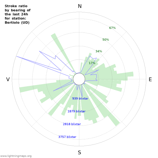 Grafer: Stroke ratio by bearing