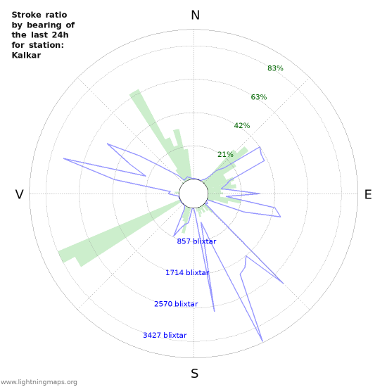 Grafer: Stroke ratio by bearing