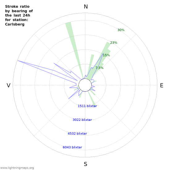 Grafer: Stroke ratio by bearing