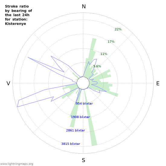 Grafer: Stroke ratio by bearing