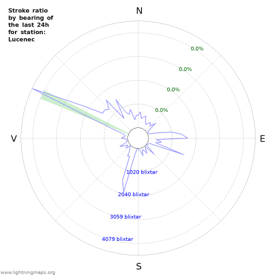 Grafer: Stroke ratio by bearing